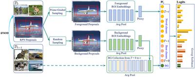 Expandable-RCNN: toward high-efficiency incremental few-shot object detection